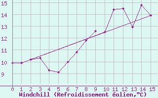 Courbe du refroidissement olien pour Stoetten