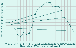 Courbe de l'humidex pour Aix-en-Provence (13)