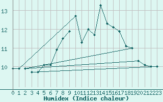 Courbe de l'humidex pour Machrihanish