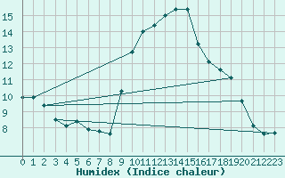 Courbe de l'humidex pour Evionnaz