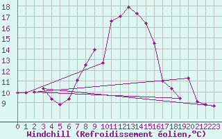 Courbe du refroidissement olien pour Moleson (Sw)