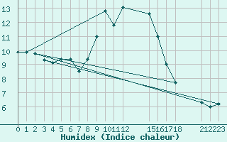 Courbe de l'humidex pour Dourbes (Be)