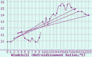 Courbe du refroidissement olien pour Badajoz / Talavera La Real