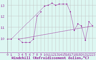 Courbe du refroidissement olien pour Bizerte