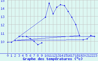 Courbe de tempratures pour Corsept (44)