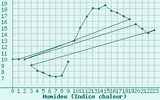Courbe de l'humidex pour Lobbes (Be)