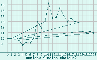 Courbe de l'humidex pour La Dle (Sw)