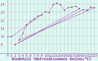 Courbe du refroidissement olien pour Kroppefjaell-Granan