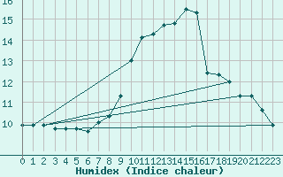 Courbe de l'humidex pour Rhyl