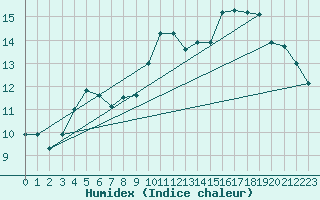 Courbe de l'humidex pour Sandillon (45)