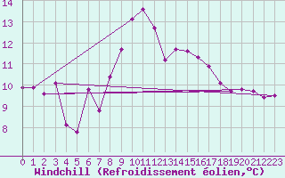 Courbe du refroidissement olien pour Chateau-d-Oex