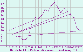 Courbe du refroidissement olien pour Spa - La Sauvenire (Be)