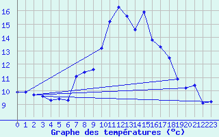 Courbe de tempratures pour Les Diablerets