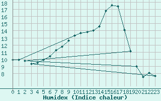 Courbe de l'humidex pour Bergerac (24)