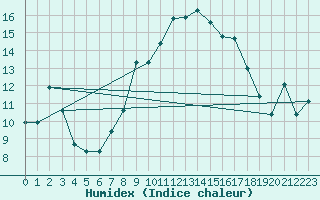 Courbe de l'humidex pour Aubenas - Lanas (07)