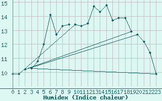 Courbe de l'humidex pour Raahe Lapaluoto
