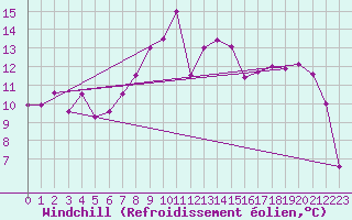 Courbe du refroidissement olien pour Altnaharra