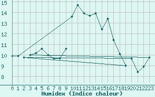 Courbe de l'humidex pour Alistro (2B)