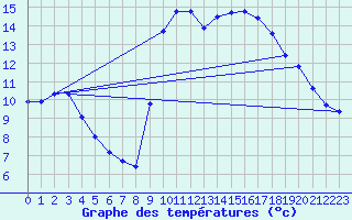 Courbe de tempratures pour Six-Fours (83)