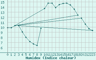 Courbe de l'humidex pour Six-Fours (83)