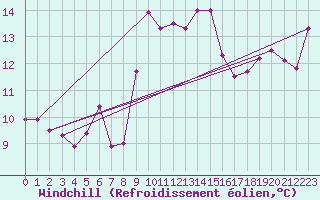 Courbe du refroidissement olien pour Ile Rousse (2B)