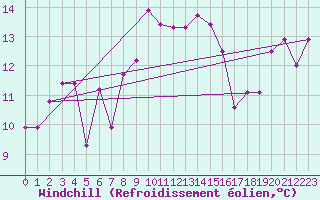 Courbe du refroidissement olien pour Ile Rousse (2B)