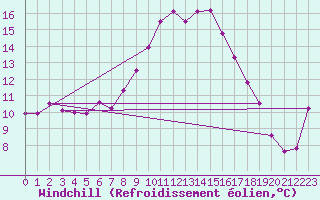 Courbe du refroidissement olien pour Villarrodrigo