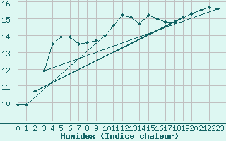 Courbe de l'humidex pour Ile de Groix (56)