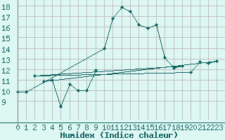 Courbe de l'humidex pour Alistro (2B)