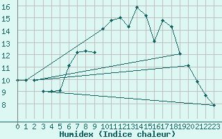 Courbe de l'humidex pour Edinburgh (UK)