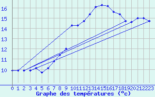 Courbe de tempratures pour Shaffhausen