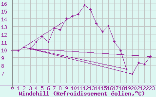 Courbe du refroidissement olien pour Bejaia