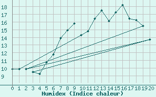 Courbe de l'humidex pour Monte Settepani