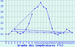Courbe de tempratures pour Fichtelberg