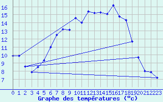 Courbe de tempratures pour Marienberg