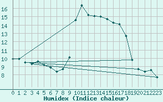 Courbe de l'humidex pour Sanary-sur-Mer (83)