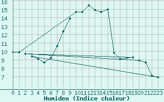 Courbe de l'humidex pour Biere