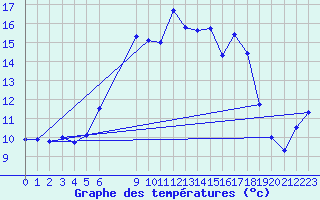 Courbe de tempratures pour Norsjoe