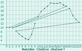 Courbe de l'humidex pour Bourg-en-Bresse (01)