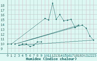 Courbe de l'humidex pour Grimsey