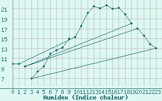 Courbe de l'humidex pour Honefoss Hoyby