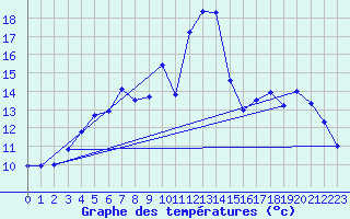 Courbe de tempratures pour Ostroleka