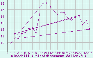 Courbe du refroidissement olien pour Tozeur