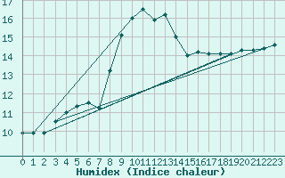 Courbe de l'humidex pour Schmuecke