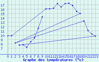 Courbe de tempratures pour Meiningen
