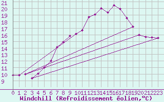 Courbe du refroidissement olien pour Chaumont (Sw)