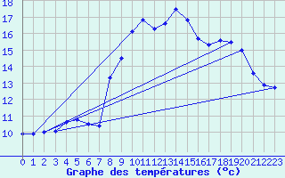 Courbe de tempratures pour Solenzara - Base arienne (2B)