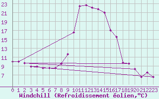 Courbe du refroidissement olien pour Torla