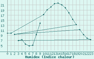 Courbe de l'humidex pour Sa Pobla