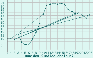 Courbe de l'humidex pour Rnenberg